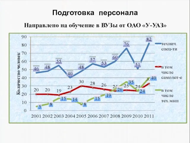 Подготовка персонала Направлено на обучение в ВУЗы от ОАО «У-УАЗ»