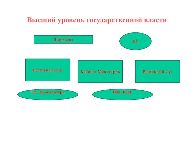 Президент Верховная Рада Кабинет Министрив Верховный Суд КС Ген. прокуратура Нац. Банк Высший уровень государственной власти