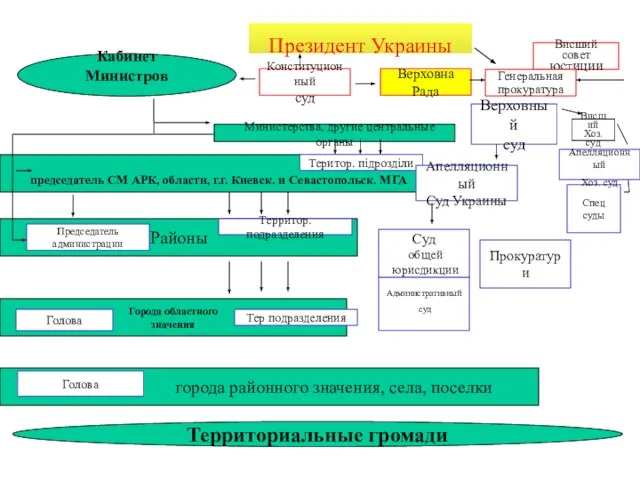 города районного значения, села, поселки Президент Украины Верховна Рада Верховный суд Кабинет