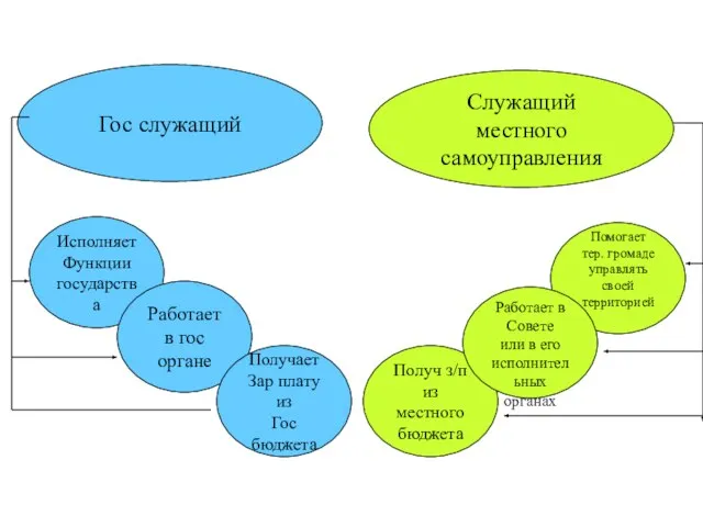 Гос служащий Исполняет Функции государства Работает в гос органе Получает Зар плату