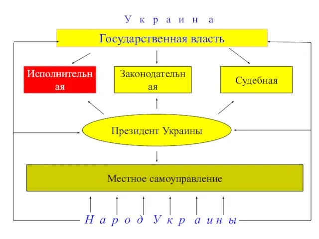 Государственная власть Исполнительная Законодательная Судебная Президент Украины Местное самоуправление Н а р