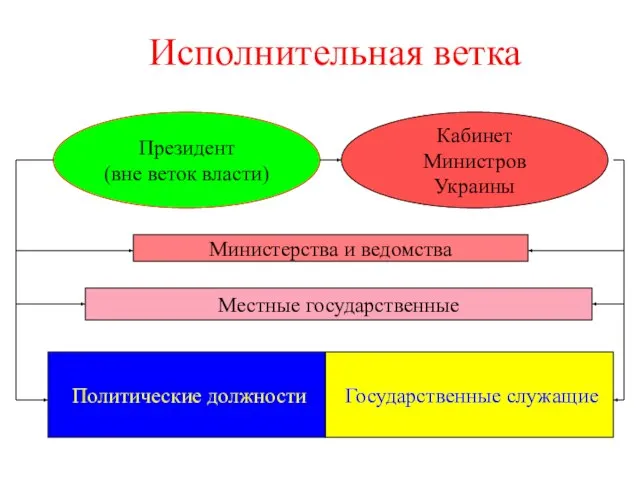 Исполнительная ветка Государственные служащие Кабинет Министров Украины Министерства и ведомства Местные государственные