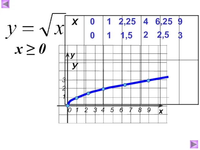 0 0 1 1 4 2 6,25 2,5 9 3 2,25 1,5 х ≥ 0