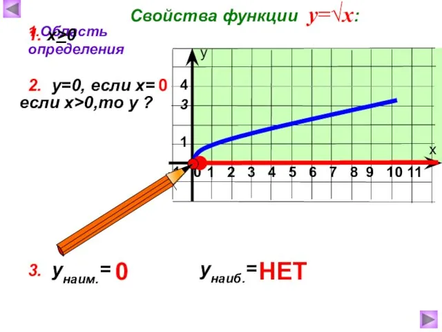 Свойства функции у=√х: 1.Область определения 2. у=0, если х= 0 если x>0,то