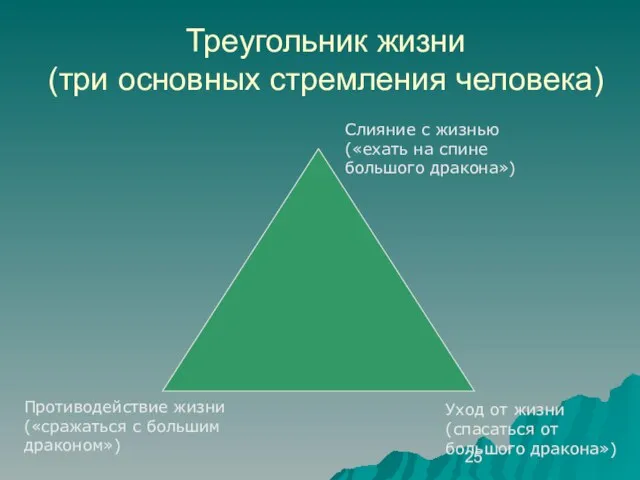 Треугольник жизни (три основных стремления человека) Слияние с жизнью («ехать на спине