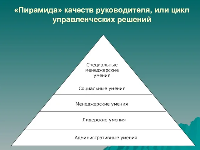 «Пирамида» качеств руководителя, или цикл управленческих решений Специальные менеджерские умения Социальные умения