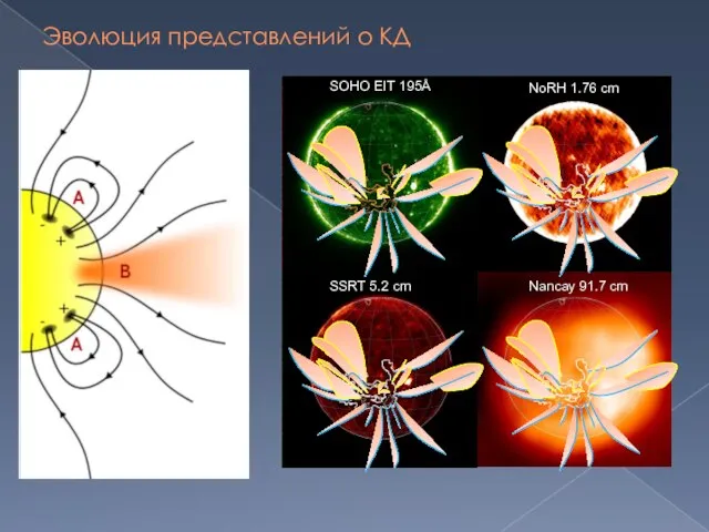 Эволюция представлений о КД NoRH 1.76 cm Nancay 91.7 cm SSRT 5.2 cm SOHO EIT 195Å