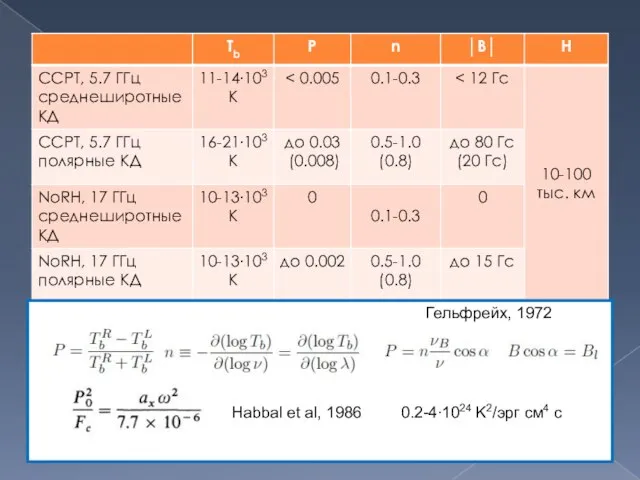 Гельфрейх, 1972 Habbal et al, 1986 0.2-4∙1024 K2/эрг см4 с