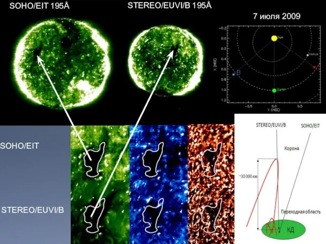 7 июля 2009 SOHO/EIT 195Å STEREO/EUVI/B 195Å SOHO/EIT STEREO/EUVI/B