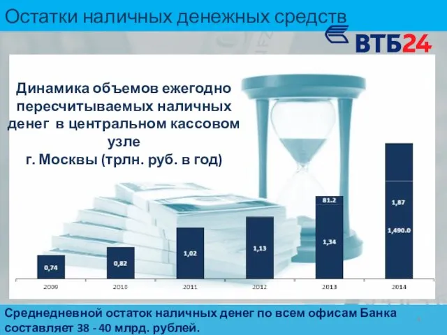 Остатки наличных денежных средств Среднедневной остаток наличных денег по всем офисам Банка