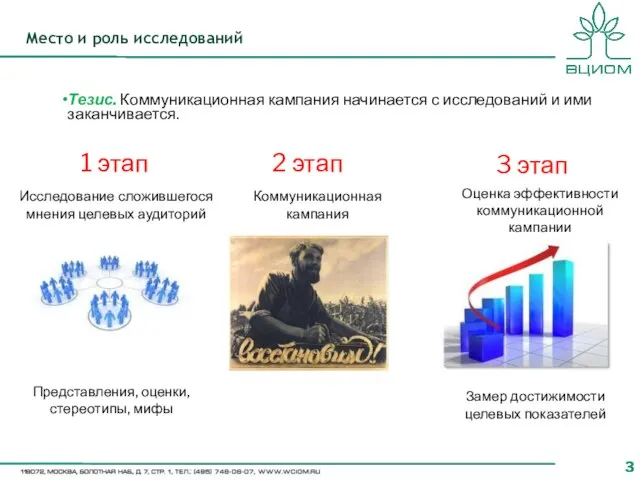 Место и роль исследований Тезис. Коммуникационная кампания начинается с исследований и ими