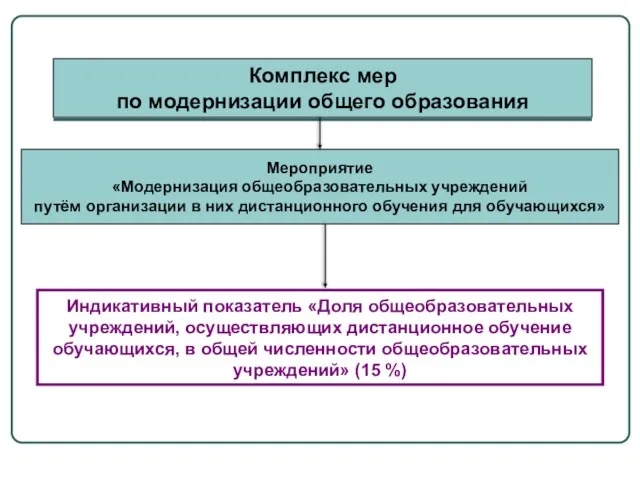 Комплекс мер по модернизации общего образования Мероприятие «Модернизация общеобразовательных учреждений путём организации