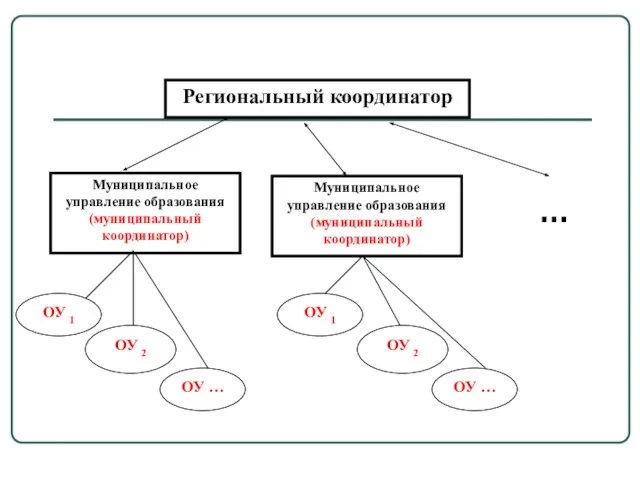 Региональный координатор Муниципальное управление образования (муниципальный координатор) Муниципальное управление образования (муниципальный координатор)