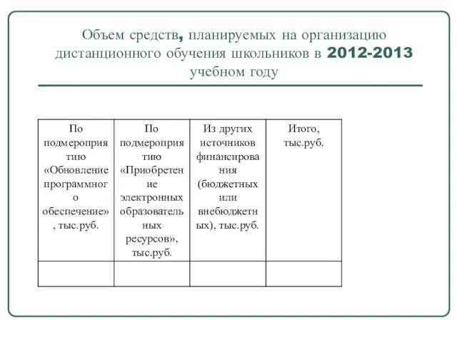 Объем средств, планируемых на организацию дистанционного обучения школьников в 2012-2013 учебном году