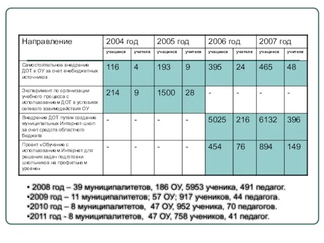 2008 год – 39 муниципалитетов, 186 ОУ, 5953 ученика, 491 педагог. 2009