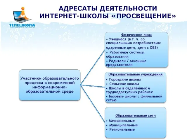 АДРЕСАТЫ ДЕЯТЕЛЬНОСТИ ИНТЕРНЕТ-ШКОЛЫ «ПРОСВЕЩЕНИЕ»