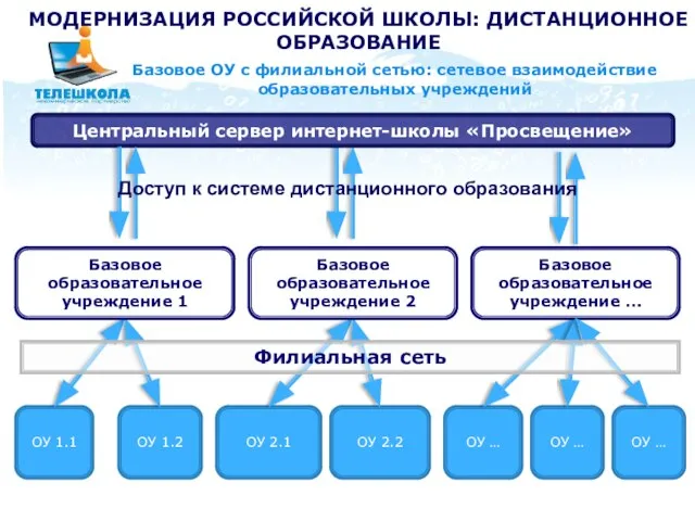 МОДЕРНИЗАЦИЯ РОССИЙСКОЙ ШКОЛЫ: ДИСТАНЦИОННОЕ ОБРАЗОВАНИЕ Базовое ОУ с филиальной сетью: сетевое взаимодействие