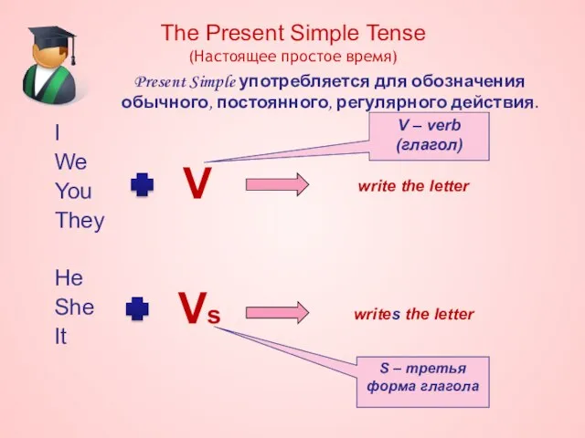 I We You They He She It The Present Simple Tense (Настоящее