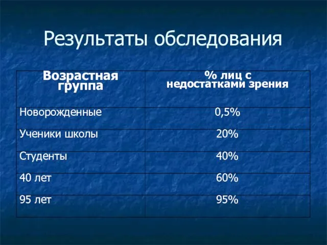 Результаты обследования