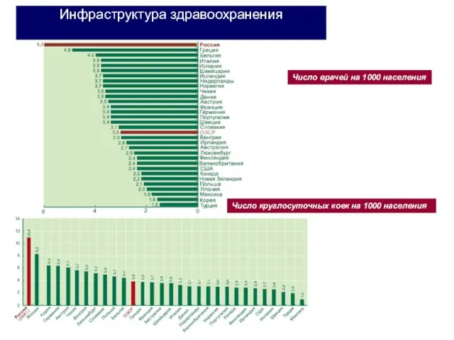 Инфраструктура здравоохранения Число врачей на 1000 населения Число круглосуточных коек на 1000 населения