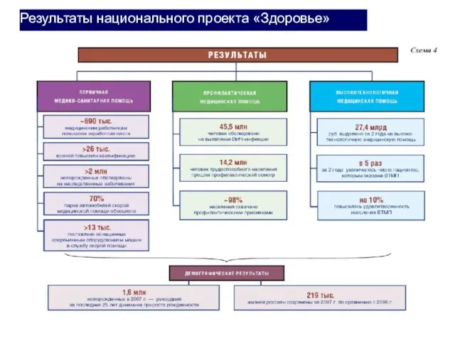 Результаты национального проекта «Здоровье»