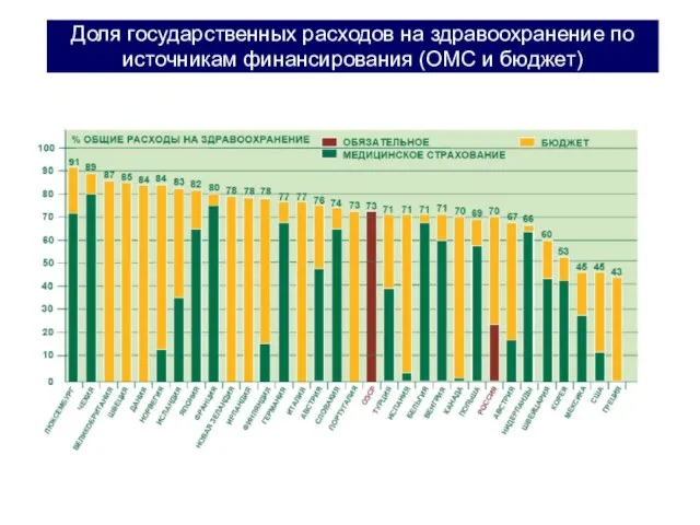 Доля государственных расходов на здравоохранение по источникам финансирования (ОМС и бюджет)