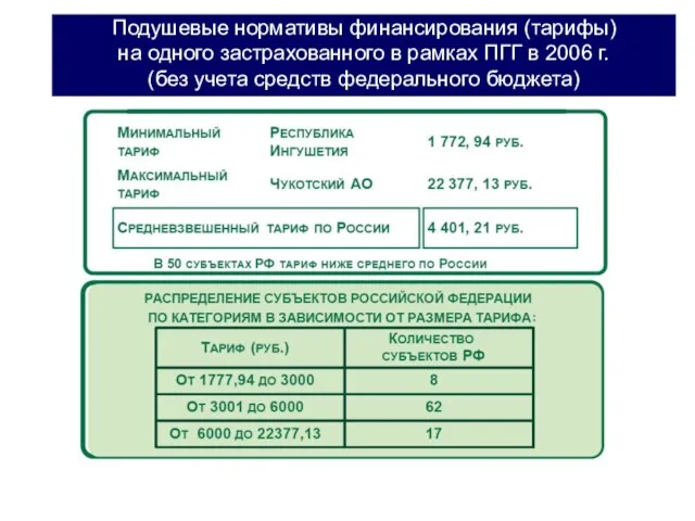 Подушевые нормативы финансирования (тарифы) на одного застрахованного в рамках ПГГ в 2006