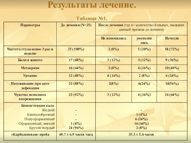 Результаты лечение. Таблица №1.