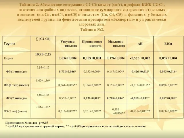 Таблица 2. Абсолютное содержание С2-С6 кислот (мг/г), профили КЖК С2-С4, значения анаэробных