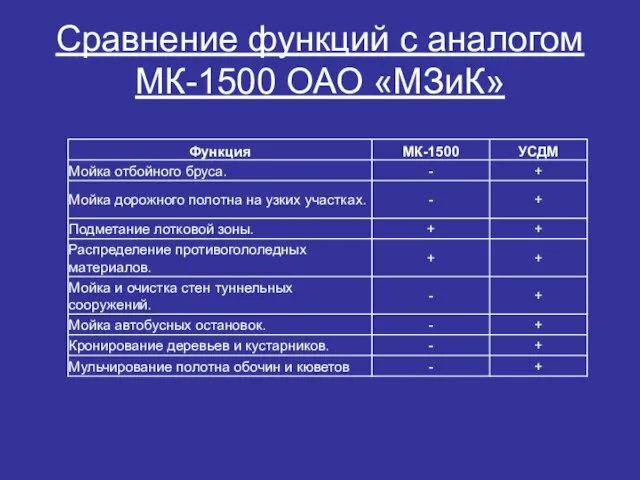 Сравнение функций с аналогом МК-1500 ОАО «МЗиК»