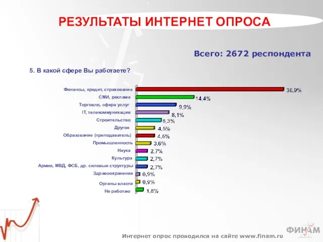 Всего: 2672 респондента 5. В какой сфере Вы работаете? Интернет опрос проводился