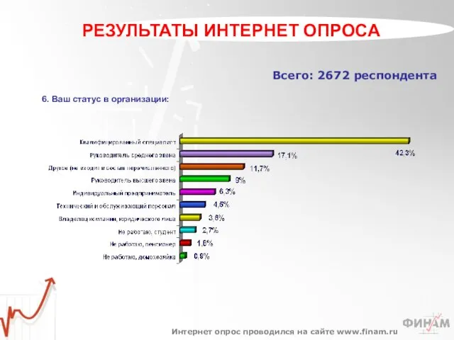 Всего: 2672 респондента 6. Ваш статус в организации: Интернет опрос проводился на