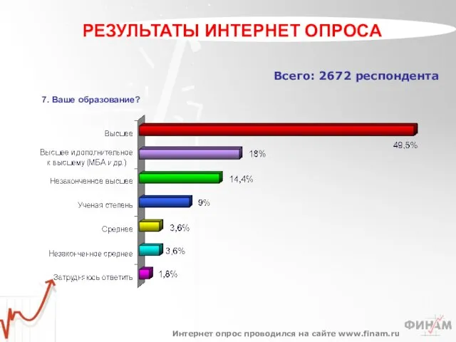 Всего: 2672 респондента 7. Ваше образование? Интернет опрос проводился на сайте www.finam.ru РЕЗУЛЬТАТЫ ИНТЕРНЕТ ОПРОСА