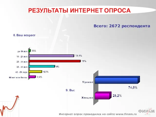 Всего: 2672 респондента 8. Ваш возраст Интернет опрос проводился на сайте www.finam.ru