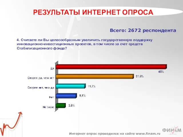 Всего: 2672 респондента 4. Считаете ли Вы целесообразным увеличить государственную поддержку инновационно-инвестиционных