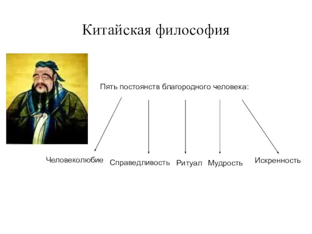 Китайская философия Пять постоянств благородного человека: Человеколюбие Справедливость Ритуал Мудрость Искренность