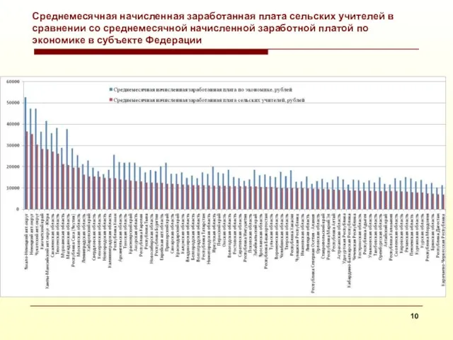 Среднемесячная начисленная заработанная плата сельских учителей в сравнении со среднемесячной начисленной заработной