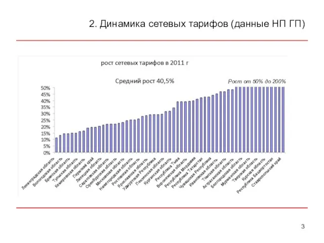 2. Динамика сетевых тарифов (данные НП ГП) Рост от 50% до 200%