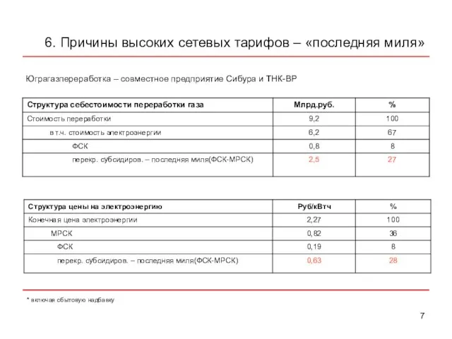 6. Причины высоких сетевых тарифов – «последняя миля» Юграгазпереработка – совместное предприятие