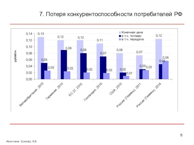 7. Потеря конкурентоспособности потребителей РФ Источники: Eurostat, IEA