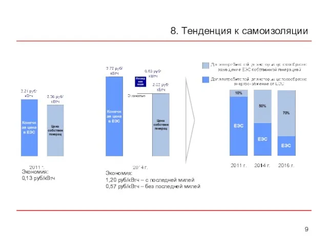 8. Тенденция к самоизоляции Экономия: 0,13 руб/кВтч Экономия: 1,20 руб/кВтч – с