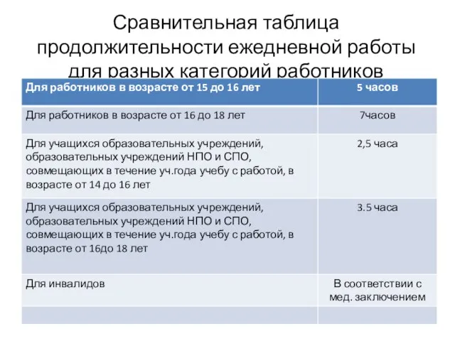 Сравнительная таблица продолжительности ежедневной работы для разных категорий работников