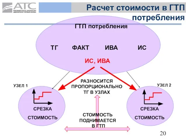 Расчет стоимости в ГТП потребления УЗЕЛ 1 УЗЕЛ 2 ГТП потребления ТГ