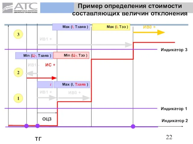 Пример определения стоимости составляющих величин отклонения ТГ ОЦЗ Индикатор 1 ИВ1 +