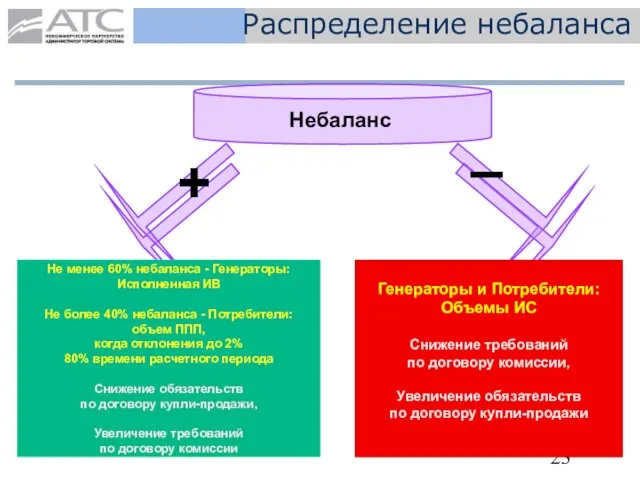 Распределение небаланса Небаланс + – Не менее 60% небаланса - Генераторы: Исполненная