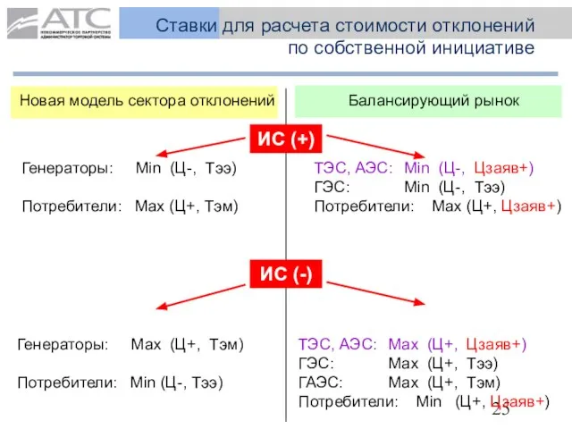 Ставки для расчета стоимости отклонений по собственной инициативе Новая модель сектора отклонений