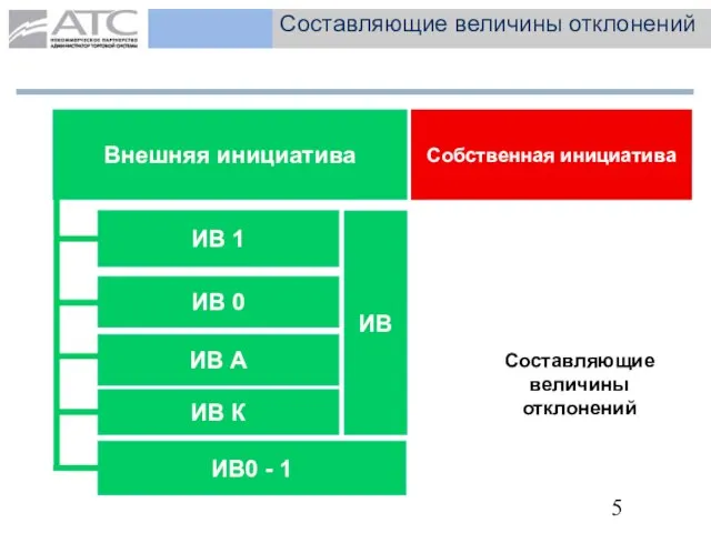 Составляющие величины отклонений Внешняя инициатива Собственная инициатива ИВ 1 ИВ0 - 1