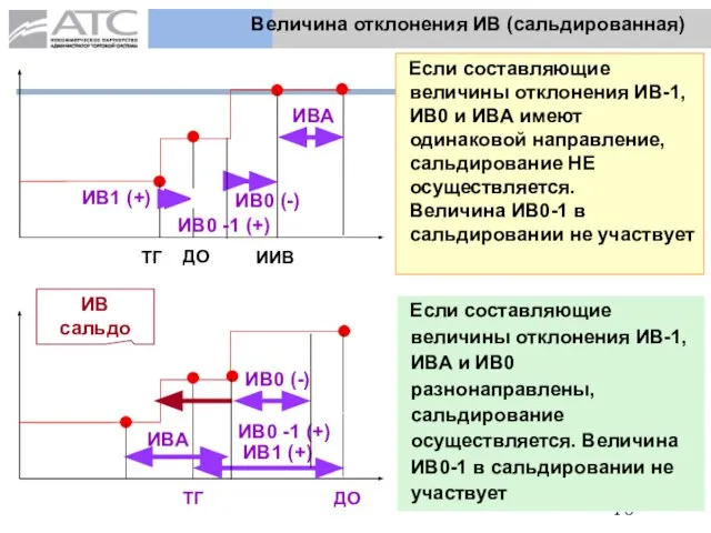 Величина отклонения ИВ (сальдированная) ДО ТГ ИВ0 (-) ИИВ ИВ1 (+) Если