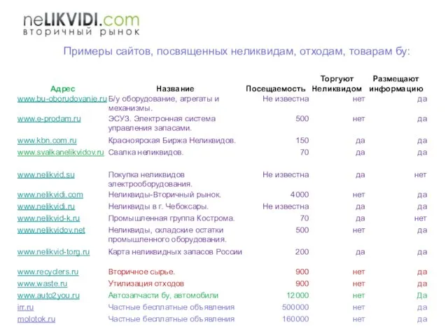 Примеры сайтов, посвященных неликвидам, отходам, товарам бу: