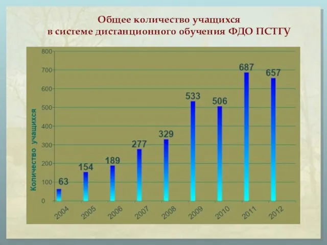 Общее количество учащихся в системе дистанционного обучения ФДО ПСТГУ